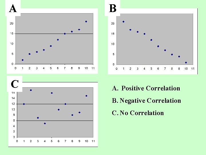 A C B A. Positive Correlation B. Negative Correlation C. No Correlation A C B A. Positive Correlation B. Negative Correlation C. No Correlation