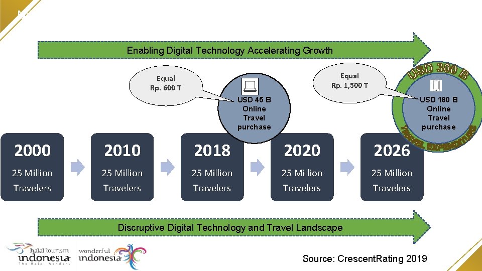 MUSLIM TRAVEL MARKET GROWH PROJECTION Enabling Digital Technology Accelerating Growth Equal Rp. 1, 500