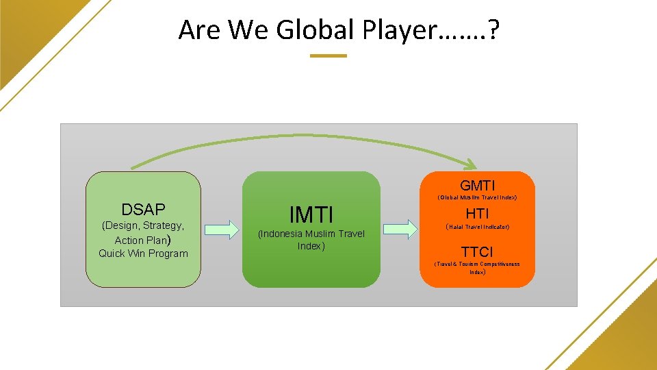 Are We Global Player……. ? GMTI DSAP (Design, Strategy, Action Plan) Quick Win Program