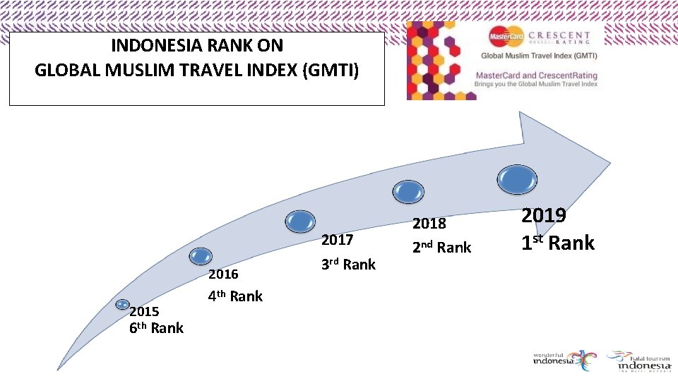 INDONESIA RANK ON GLOBAL MUSLIM TRAVEL INDEX (GMTI) 2017 2016 2015 6 th Rank
