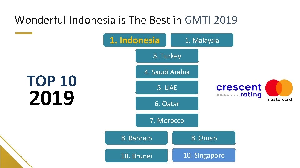 Wonderful Indonesia is The Best in GMTI 2019 1. Indonesia 1. Malaysia 3. Turkey