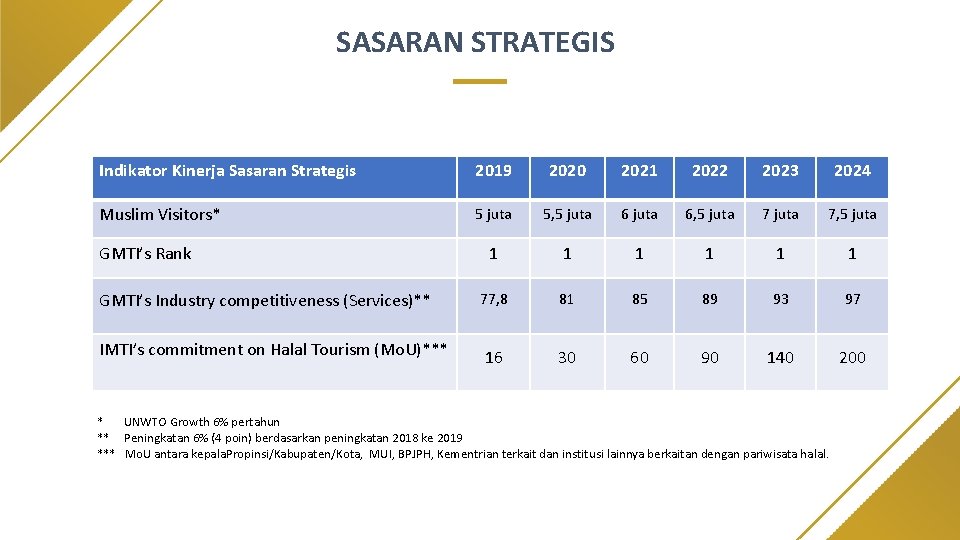 SASARAN STRATEGIS Indikator Kinerja Sasaran Strategis 2019 2020 2021 2022 2023 2024 Muslim Visitors*