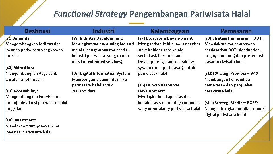 Functional Strategy Pengembangan Pariwisata Halal Destinasi Industri Kelembagaan Pemasaran (s 1) Amenity: Mengembangkan fasilitas