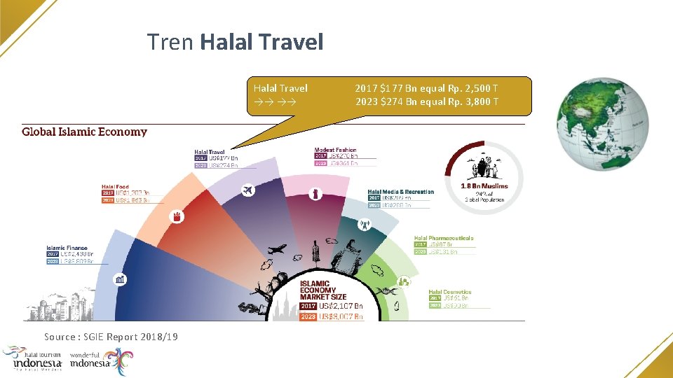 Tren Halal Travel 2017 $177 Bn equal Rp. 2, 500 T →→ →→ 2023