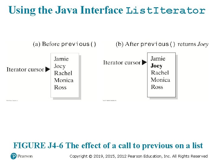 Using the Java Interface List. Iterator FIGURE J 4 -6 The effect of a