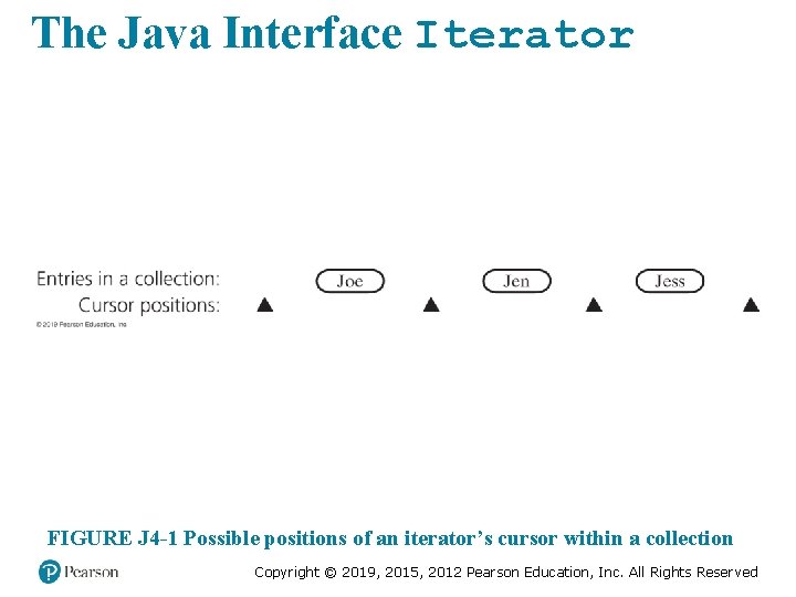 The Java Interface Iterator FIGURE J 4 -1 Possible positions of an iterator’s cursor