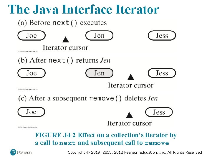 The Java Interface Iterator FIGURE J 4 -2 Effect on a collection’s iterator by