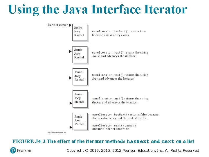 Using the Java Interface Iterator FIGURE J 4 -3 The effect of the iterator