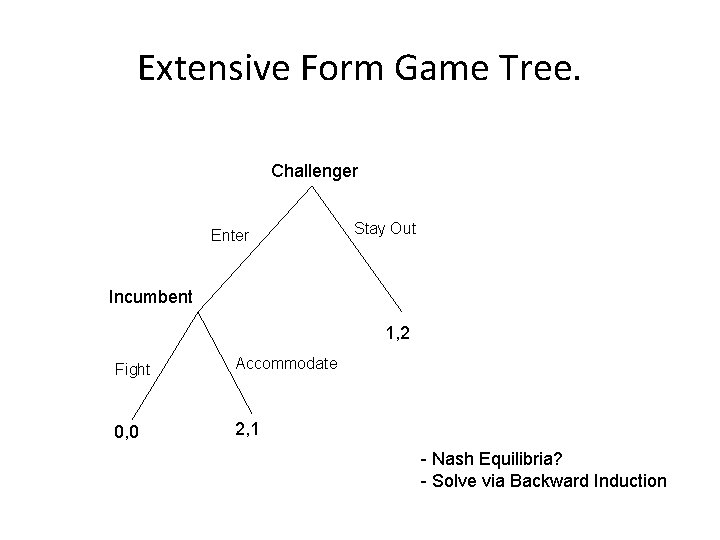Extensive Form Game Tree. Challenger Enter Stay Out Incumbent 1, 2 Fight Accommodate 0,
