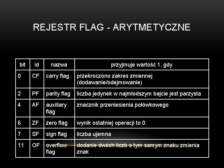 REJESTR FLAG - ARYTMETYCZNE bit id nazwa przyjmuje wartość 1, gdy 0 CF carry