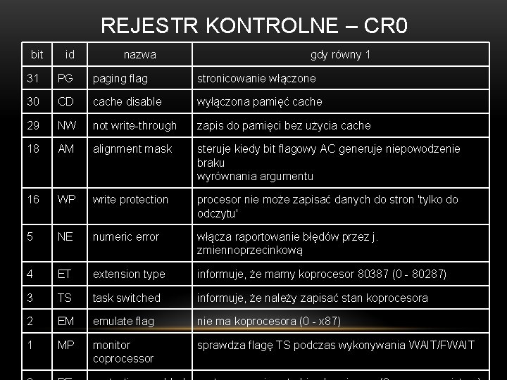 REJESTR KONTROLNE – CR 0 bit id nazwa gdy równy 1 31 PG paging