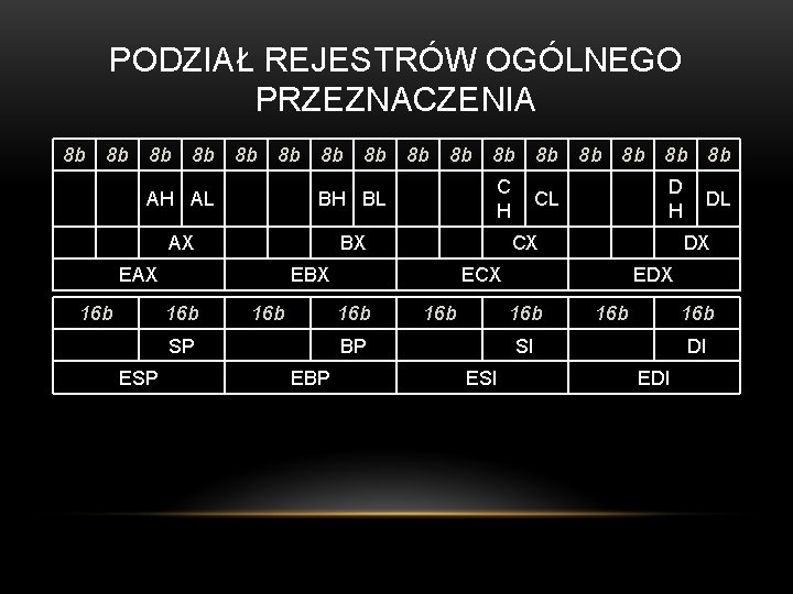 PODZIAŁ REJESTRÓW OGÓLNEGO PRZEZNACZENIA 8 b 8 b AH AL BH BL AX BX