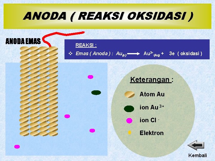 ANODA ( REAKSI OKSIDASI ) ANODA EMAS REAKSI : v Emas ( Anoda )