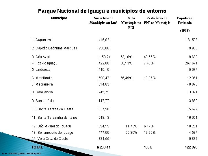 Parque Nacional do Iguaçu e municípios do entorno Município Superfície do Município em km²