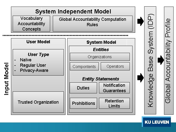 User Model Global Accountability Computation Rules System Model Input Model Entities User Type -