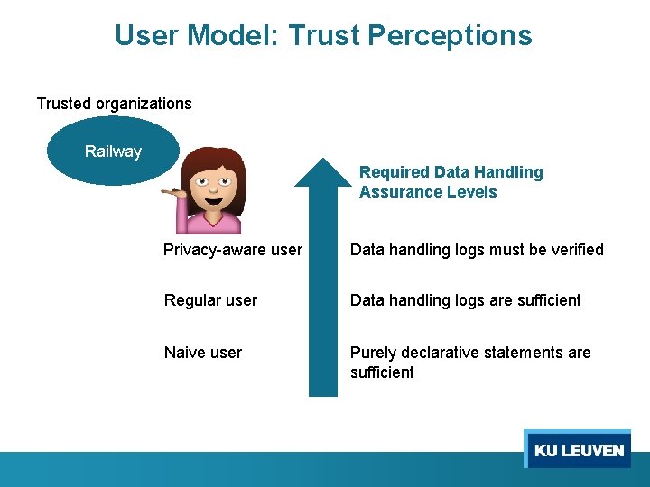 User Model: Trust Perceptions Trusted organizations Railway Required Data Handling Assurance Levels Privacy-aware user