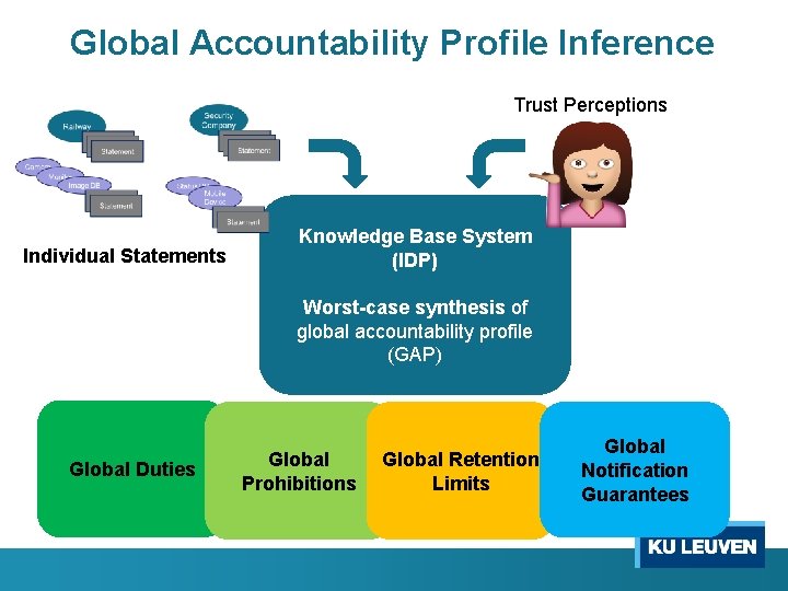 Global Accountability Profile Inference Trust Perceptions Individual Statements Knowledge Base System (IDP) Worst-case synthesis