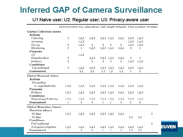 Inferred GAP of Camera Surveillance U 1: Naive user; U 2: Regular user; U