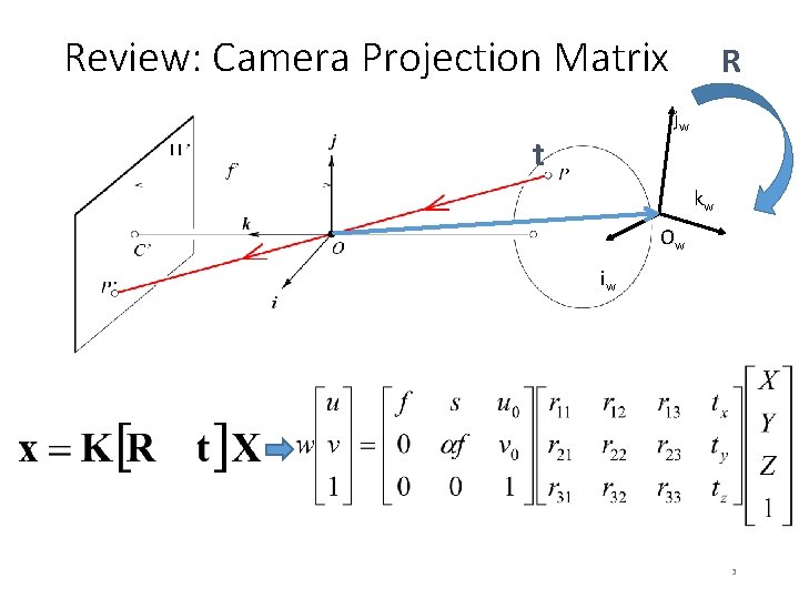 Review: Camera Projection Matrix R jw t kw Ow iw 3 