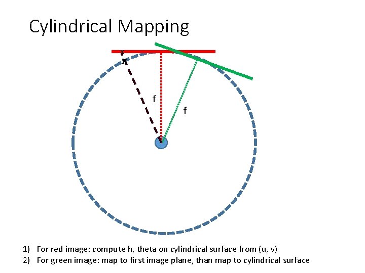Cylindrical Mapping x x f f 1) For red image: compute h, theta on Cylindrical Mapping x x f f 1) For red image: compute h, theta on