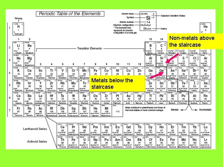 Non-metals above the staircase Metals below the staircase 