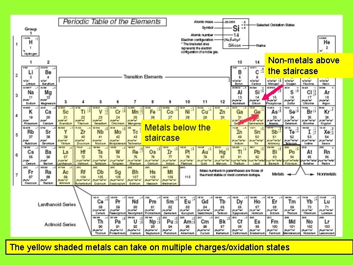 Non-metals above the staircase Metals below the staircase The yellow shaded metals can take