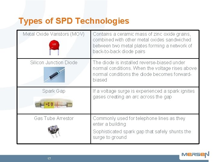 Types of SPD Technologies Metal Oxide Varistors (MOV) Contains a ceramic mass of zinc