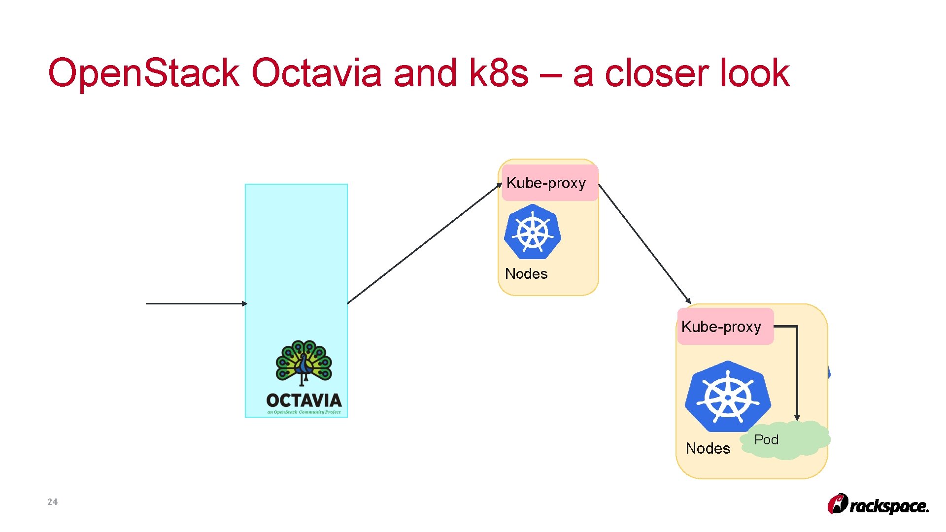 Open. Stack Octavia and k 8 s – a closer look Kube-proxy Nodes 24 Open. Stack Octavia and k 8 s – a closer look Kube-proxy Nodes 24