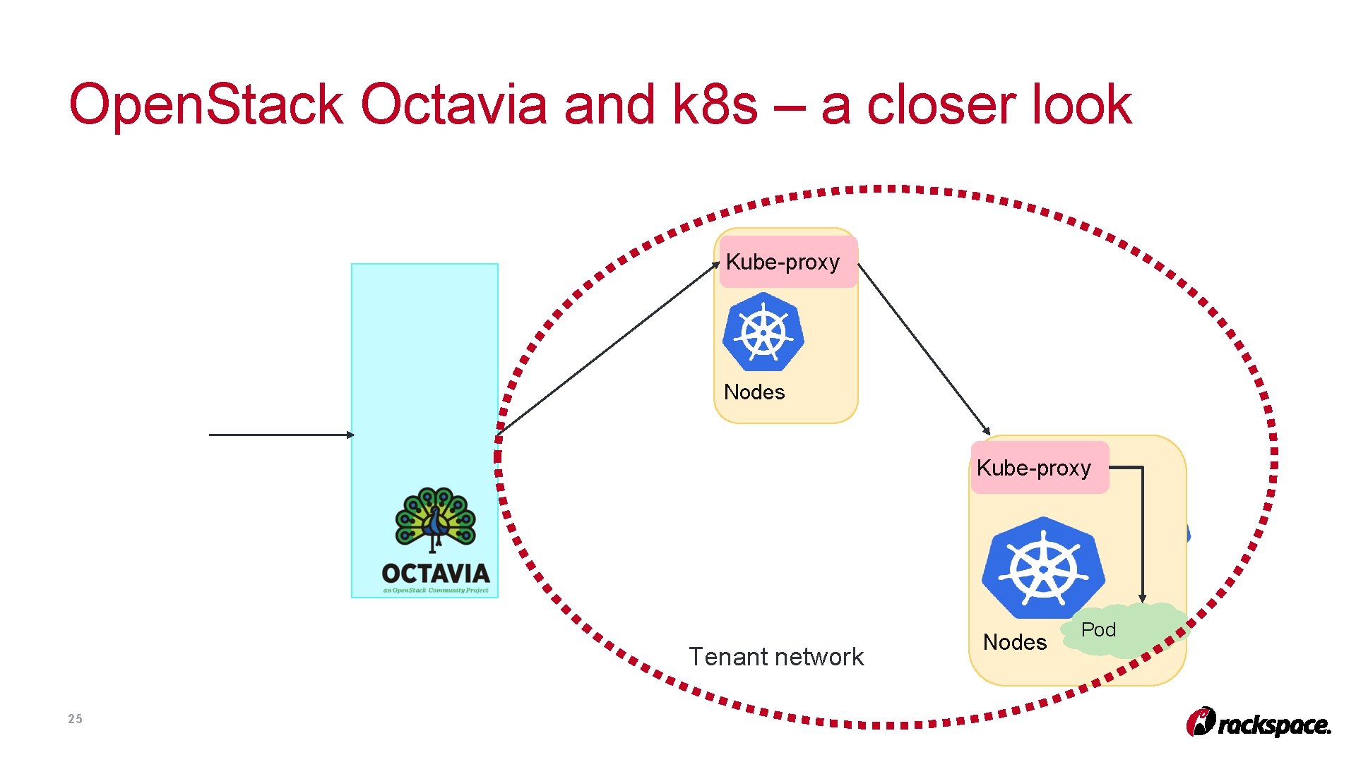 Open. Stack Octavia and k 8 s – a closer look Kube-proxy Nodes Kube-proxy Open. Stack Octavia and k 8 s – a closer look Kube-proxy Nodes Kube-proxy