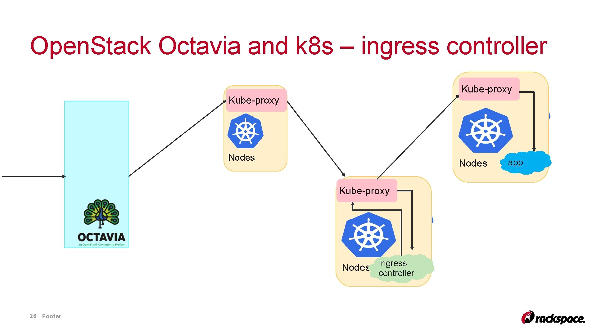 Open. Stack Octavia and k 8 s – ingress controller Kube-proxy Nodes Kube-proxy Ingress Open. Stack Octavia and k 8 s – ingress controller Kube-proxy Nodes Kube-proxy Ingress