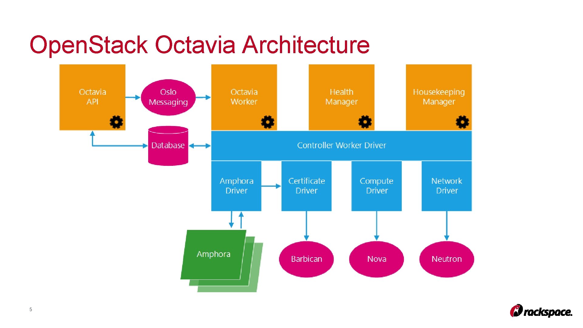 Open. Stack Octavia Architecture 5 Open. Stack Octavia Architecture 5