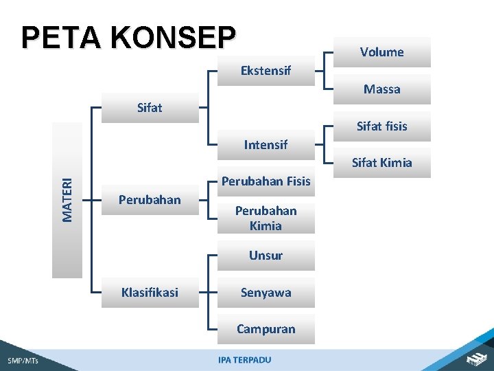 PETA KONSEP Volume Ekstensif Massa Sifat fisis Intensif MATERI Sifat Kimia Perubahan Fisis Perubahan