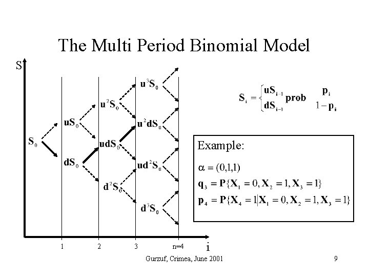The Multi Period Binomial Model S Example: 1 2 3 n=4 i Gurzuf, Crimea,