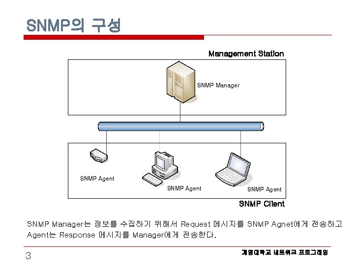 SNMP의 구성 Management Station SNMP Manager SNMP Agent SNMP Client SNMP Manager는 정보를 수집하기