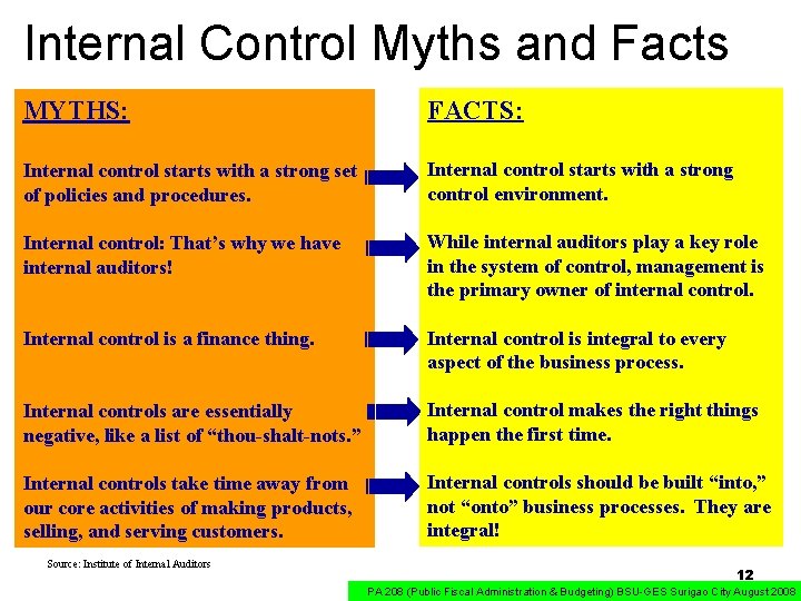 Internal Control Myths and Facts MYTHS: FACTS: Internal control starts with a strong set