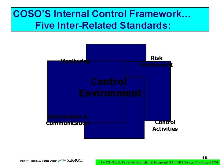 COSO’S Internal Control Framework… Five Inter-Related Standards: Monitoring Risk Assessment Control Environment Information &