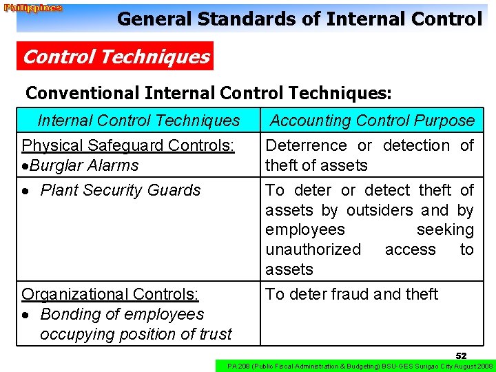 General Standards of Internal Control Techniques Conventional Internal Control Techniques: Internal Control Techniques Physical