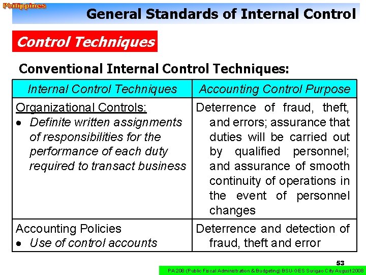 General Standards of Internal Control Techniques Conventional Internal Control Techniques: Internal Control Techniques Accounting