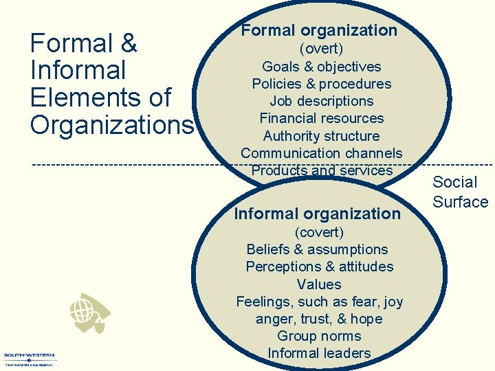 Formal & Informal Elements of Organizations Formal organization (overt) Goals & objectives Policies &