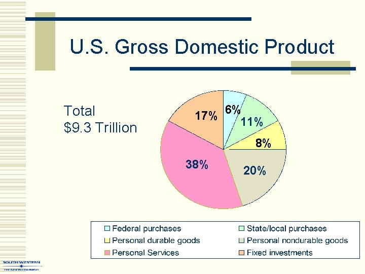 U. S. Gross Domestic Product Total $9. 3 Trillion 17% 6%11% 8% 38% 20%