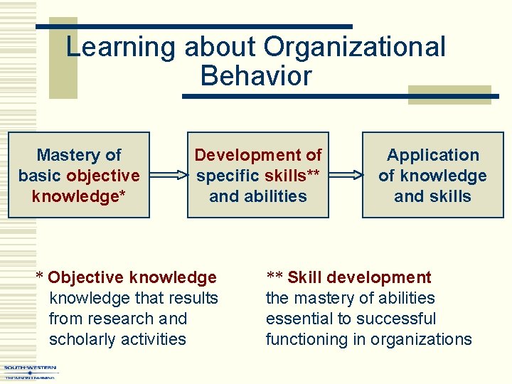 Learning about Organizational Behavior Mastery of basic objective knowledge* Development of specific skills** and