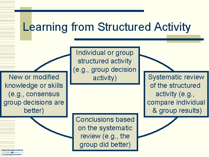 Learning from Structured Activity New or modified knowledge or skills (e. g. , consensus