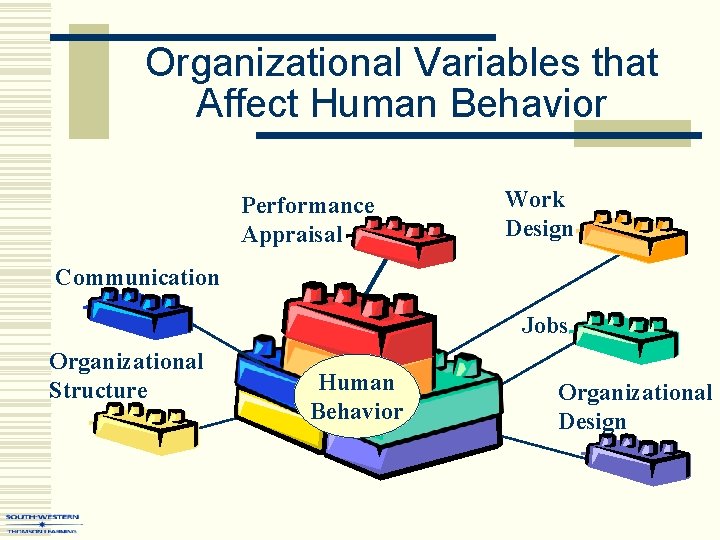 Organizational Variables that Affect Human Behavior Performance Appraisal Work Design Communication Jobs Organizational Structure