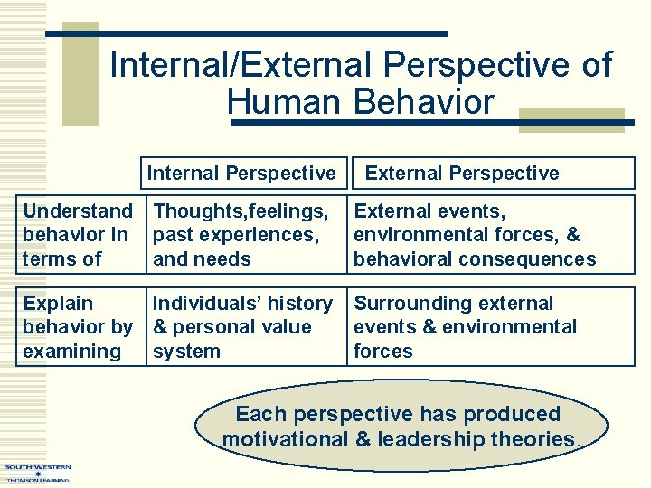 Internal/External Perspective of Human Behavior Internal Perspective Understand Thoughts, feelings, behavior in past experiences,