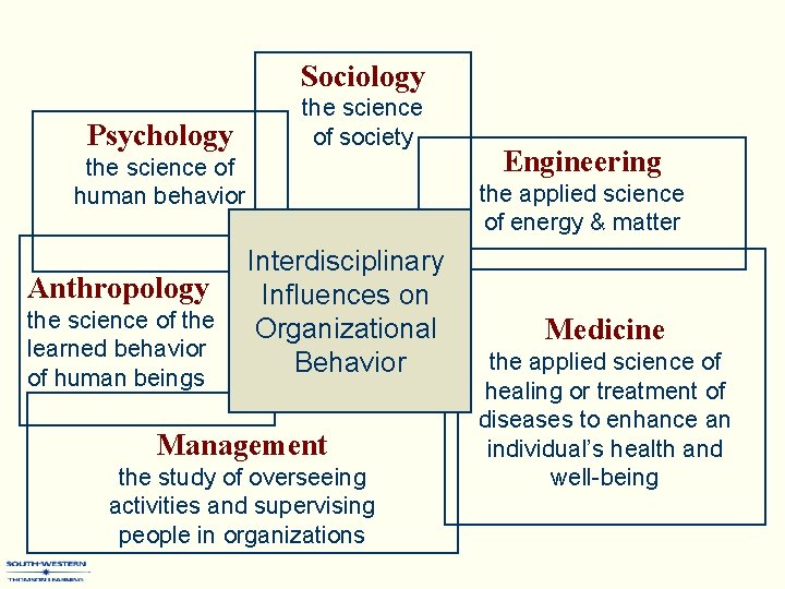 Sociology Psychology the science of society the science of human behavior Anthropology the science