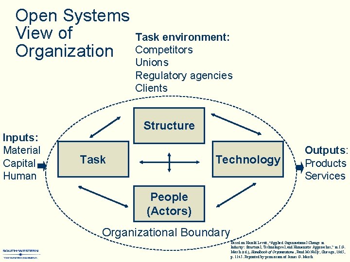 Open Systems View of Organization Inputs: Material Capital Human Task environment: Competitors Unions Regulatory