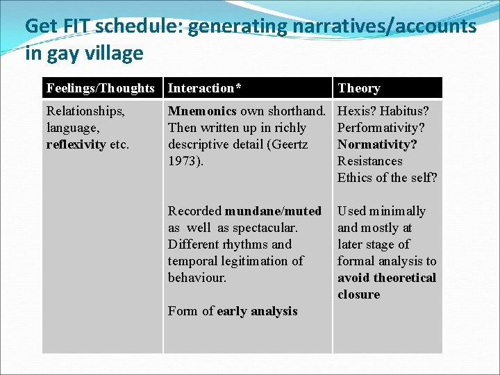 Get FIT schedule: generating narratives/accounts in gay village Feelings/Thoughts Interaction* Theory Relationships, language, reflexivity