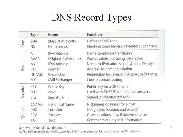 DNS Record Types 12 