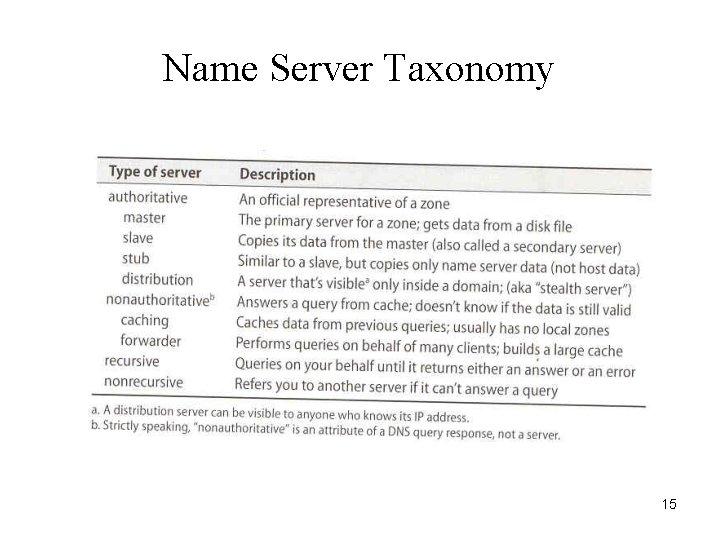 Name Server Taxonomy 15 