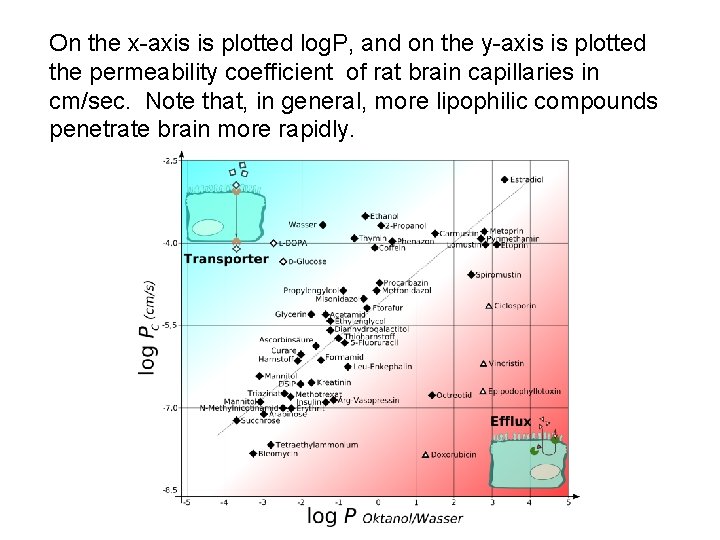 On the x-axis is plotted log. P, and on the y-axis is plotted the